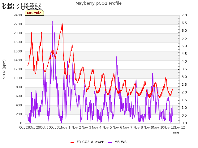 plot of Mayberry pCO2 Profile