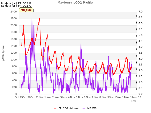 plot of Mayberry pCO2 Profile