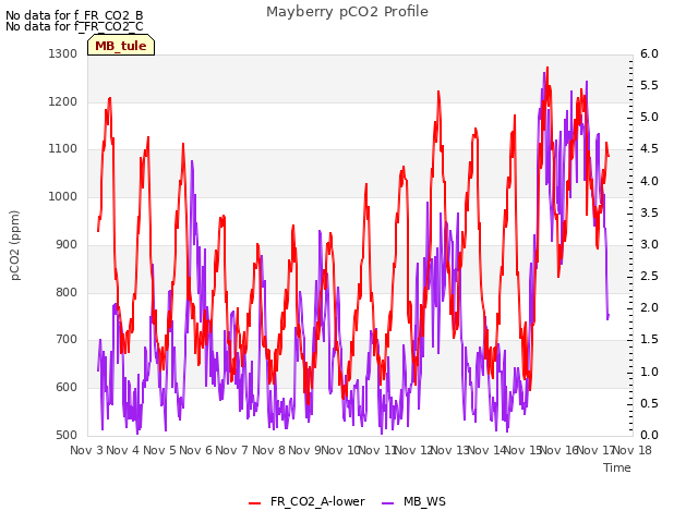 plot of Mayberry pCO2 Profile
