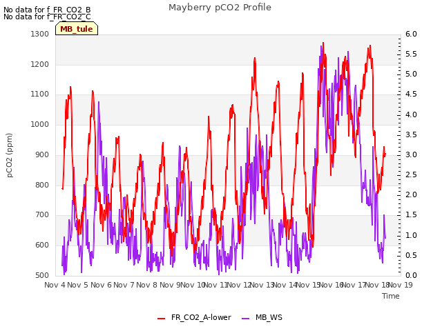 plot of Mayberry pCO2 Profile
