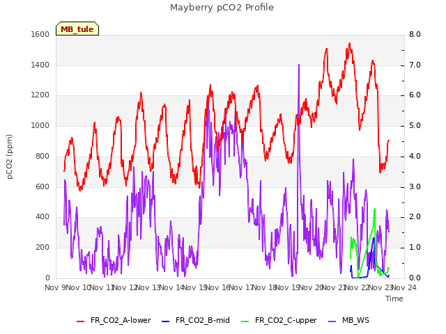 plot of Mayberry pCO2 Profile