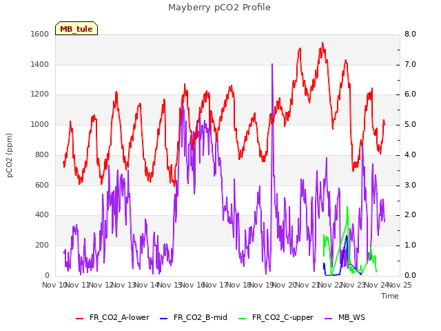 plot of Mayberry pCO2 Profile