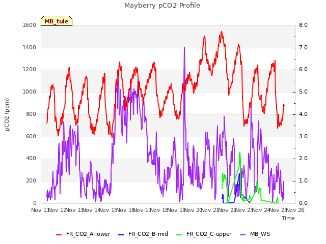 plot of Mayberry pCO2 Profile