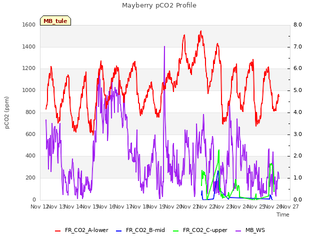 plot of Mayberry pCO2 Profile