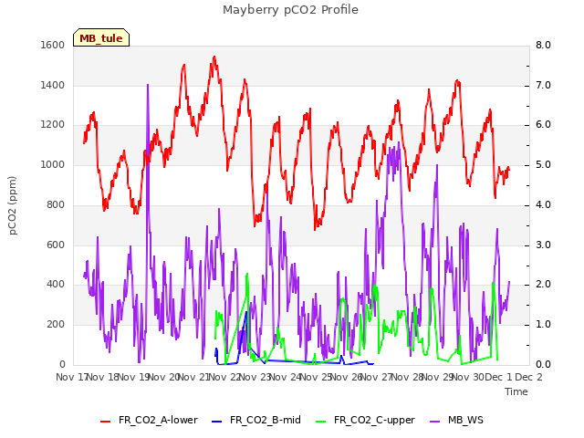 plot of Mayberry pCO2 Profile