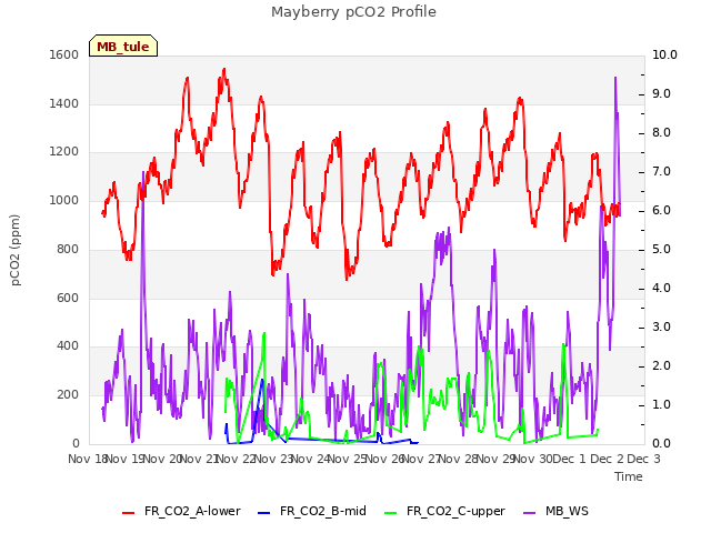 plot of Mayberry pCO2 Profile