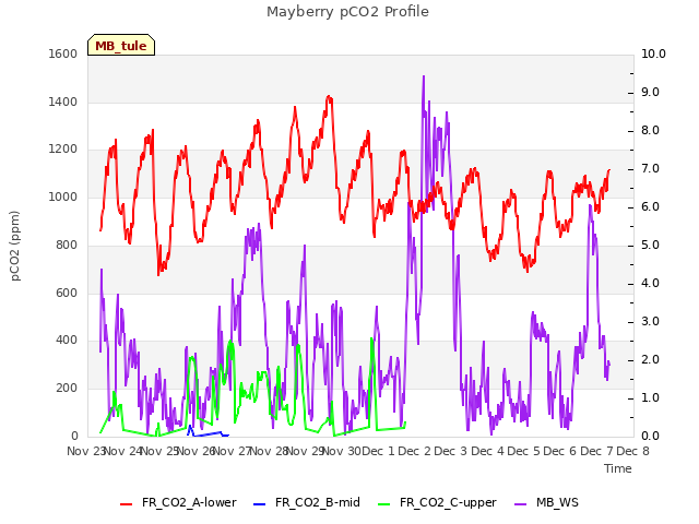 plot of Mayberry pCO2 Profile