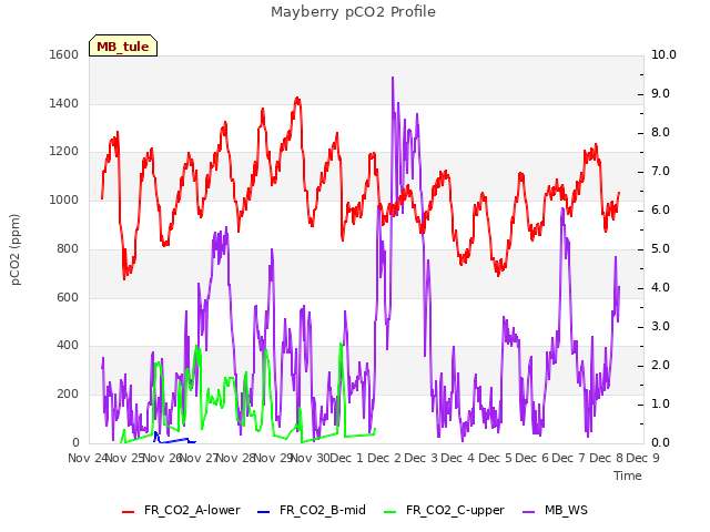 plot of Mayberry pCO2 Profile