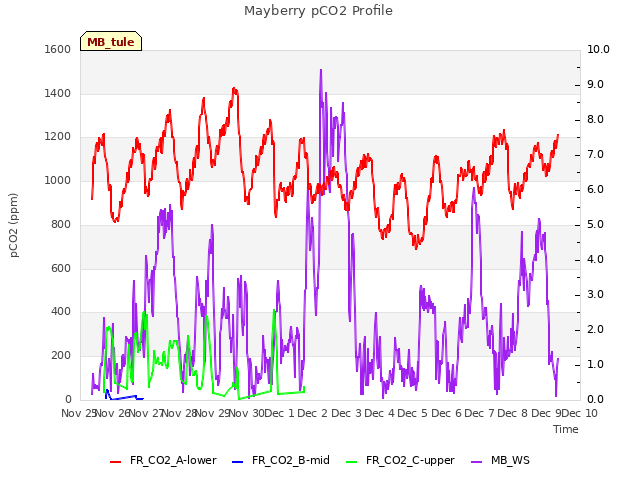 plot of Mayberry pCO2 Profile