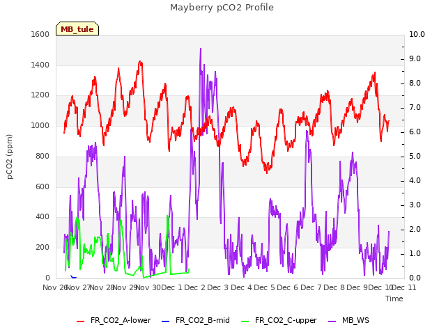 plot of Mayberry pCO2 Profile