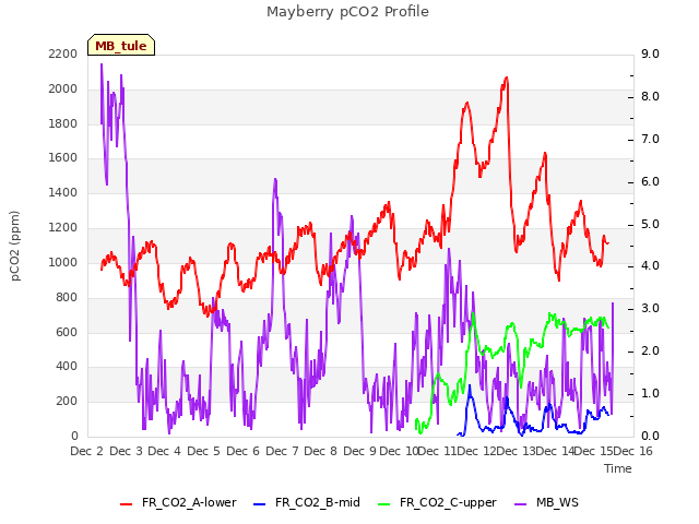 plot of Mayberry pCO2 Profile