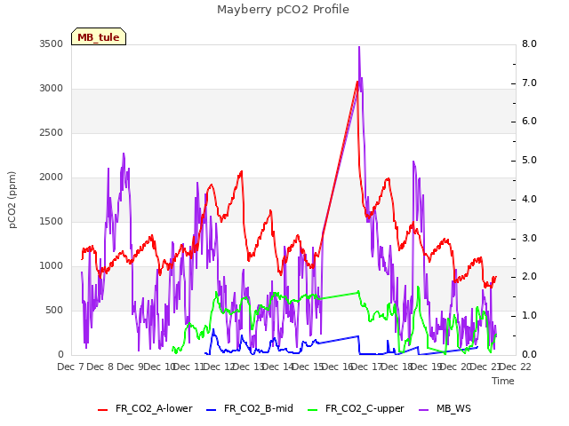 plot of Mayberry pCO2 Profile