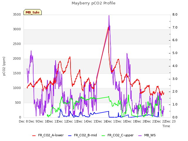 plot of Mayberry pCO2 Profile