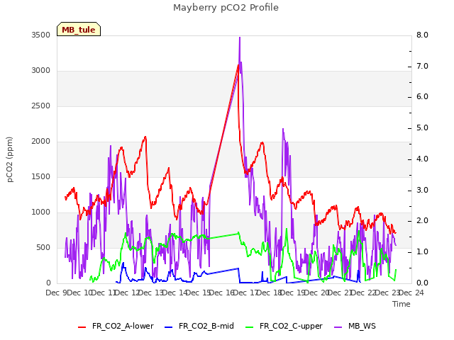 plot of Mayberry pCO2 Profile