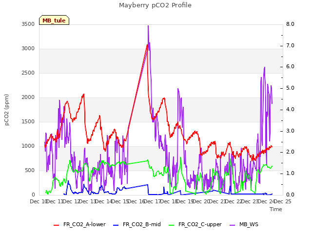 plot of Mayberry pCO2 Profile