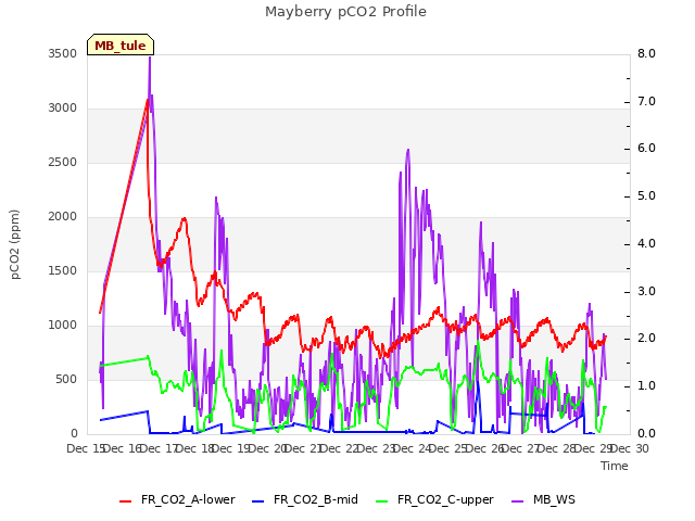 plot of Mayberry pCO2 Profile