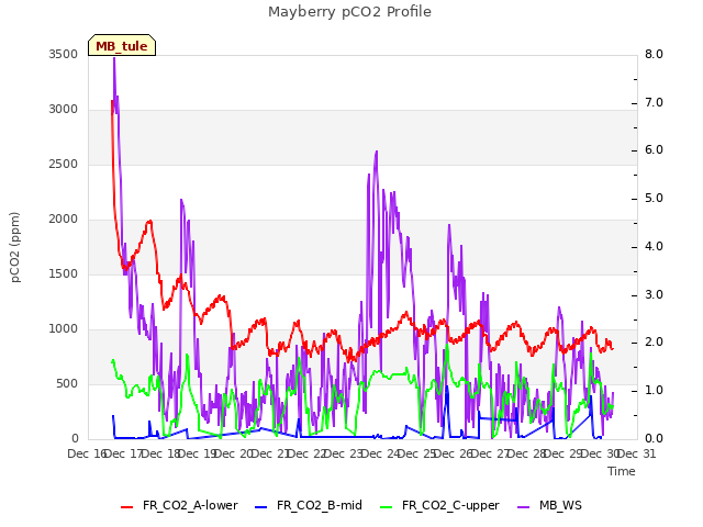 plot of Mayberry pCO2 Profile