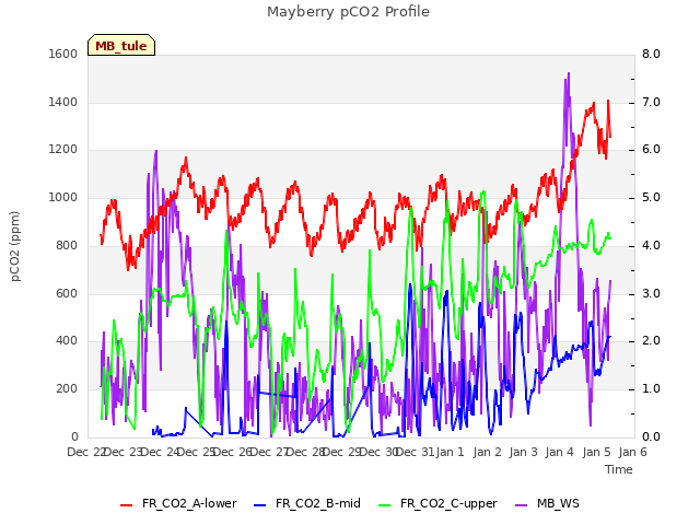 plot of Mayberry pCO2 Profile