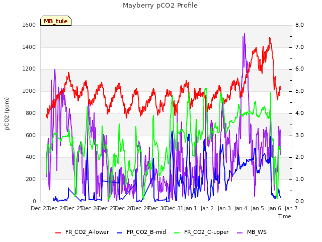 plot of Mayberry pCO2 Profile