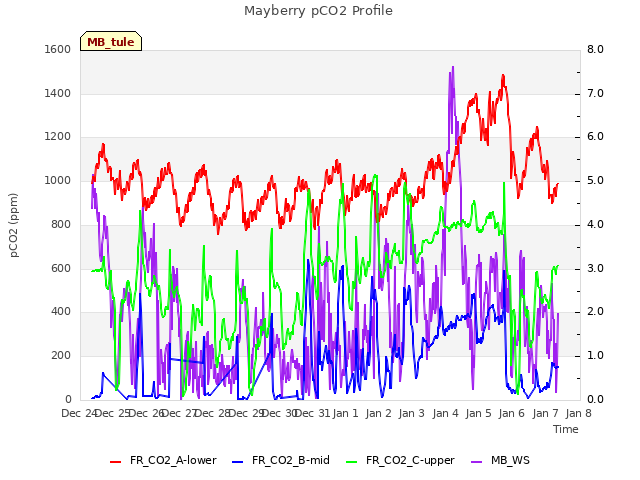 plot of Mayberry pCO2 Profile