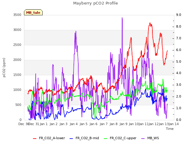 plot of Mayberry pCO2 Profile