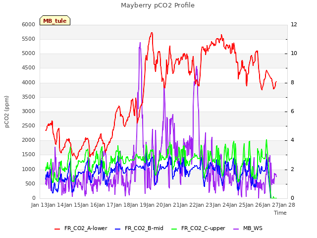 plot of Mayberry pCO2 Profile