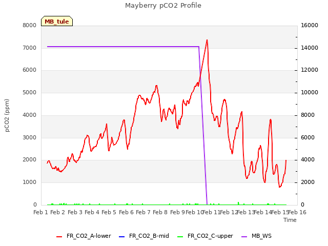 plot of Mayberry pCO2 Profile