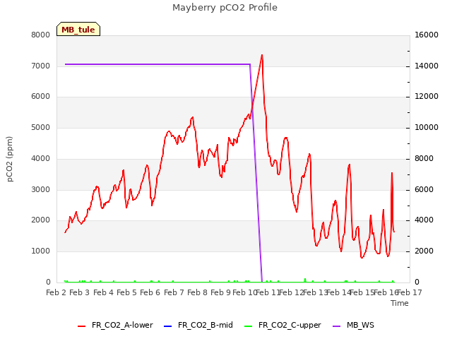 plot of Mayberry pCO2 Profile