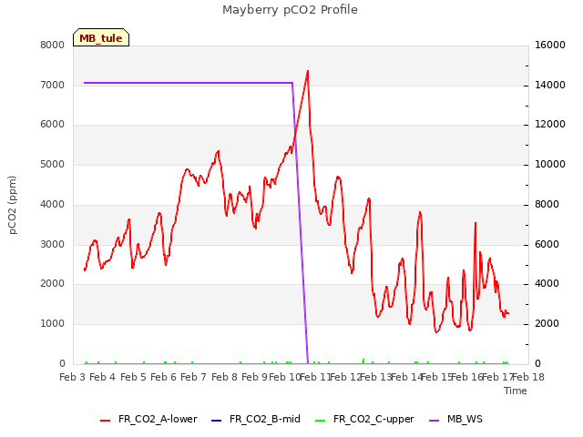 plot of Mayberry pCO2 Profile