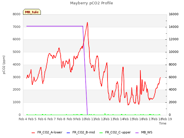 plot of Mayberry pCO2 Profile