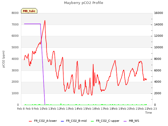 plot of Mayberry pCO2 Profile