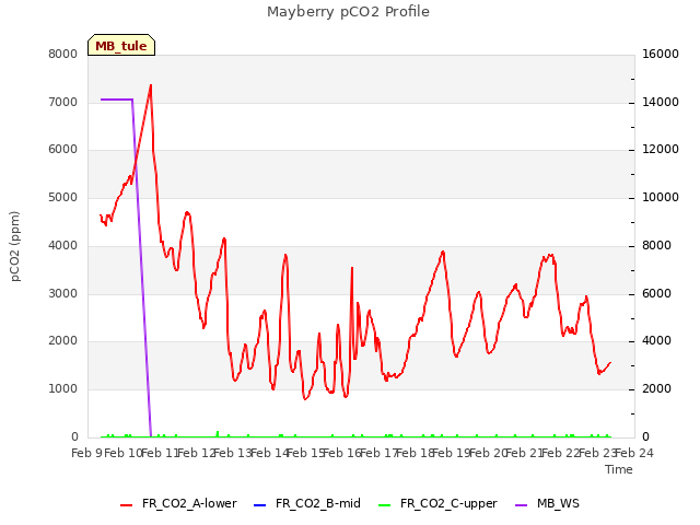 plot of Mayberry pCO2 Profile