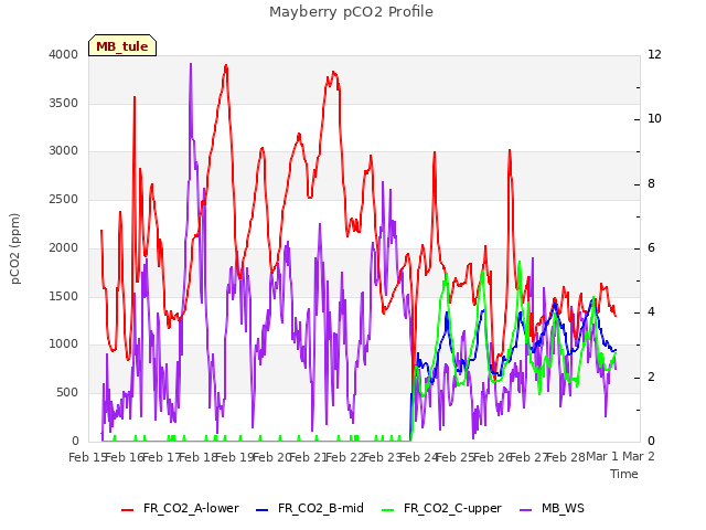 plot of Mayberry pCO2 Profile