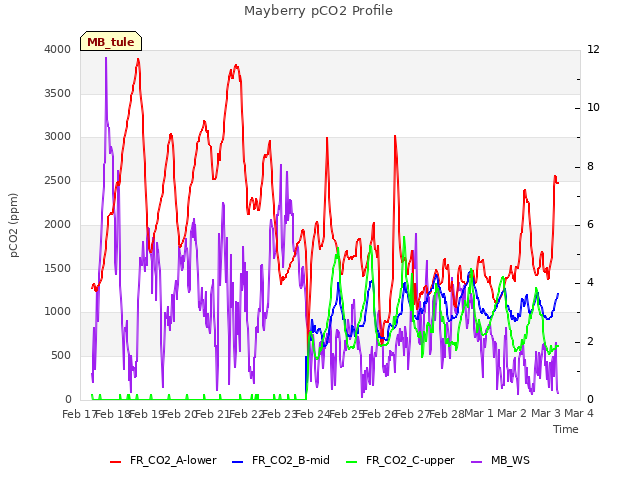 plot of Mayberry pCO2 Profile