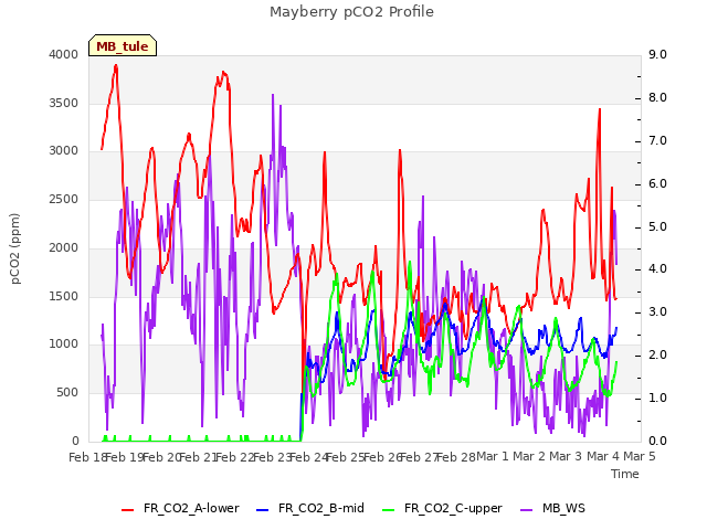 plot of Mayberry pCO2 Profile