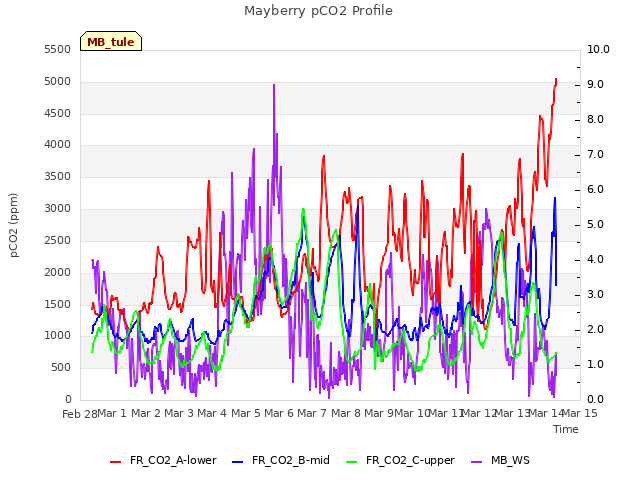 plot of Mayberry pCO2 Profile