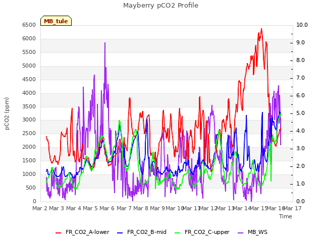 plot of Mayberry pCO2 Profile