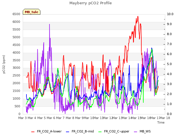 plot of Mayberry pCO2 Profile