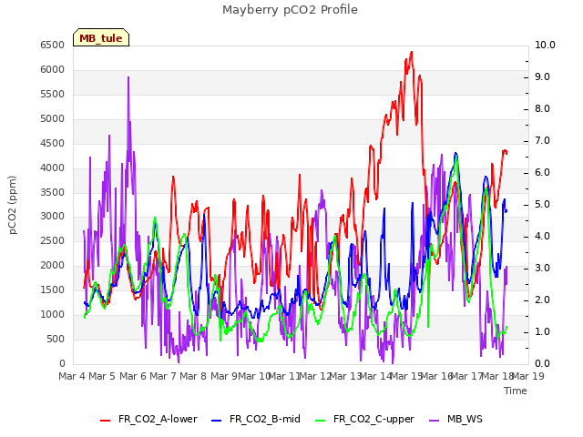 plot of Mayberry pCO2 Profile