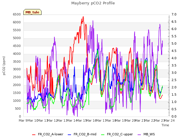 plot of Mayberry pCO2 Profile