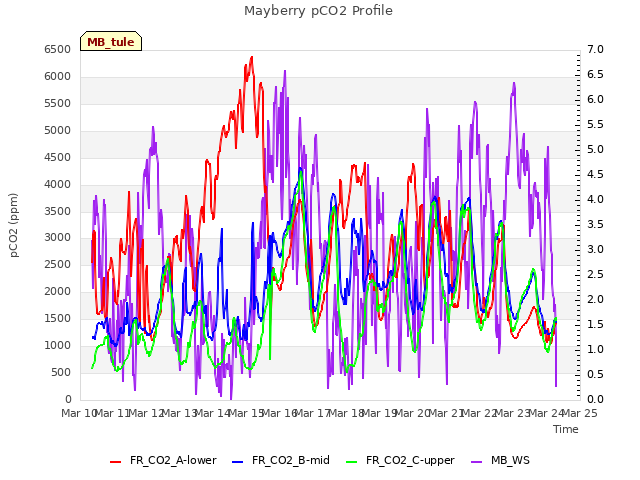 plot of Mayberry pCO2 Profile