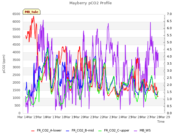 plot of Mayberry pCO2 Profile