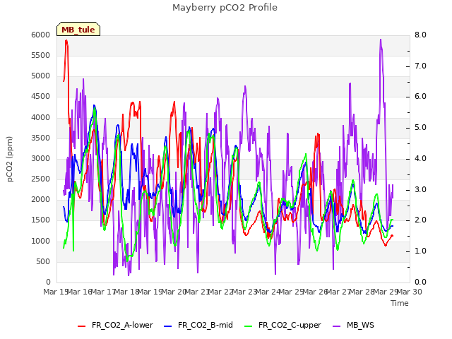 plot of Mayberry pCO2 Profile