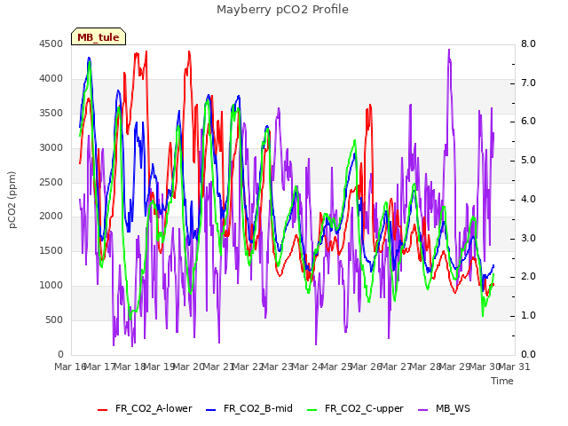 plot of Mayberry pCO2 Profile