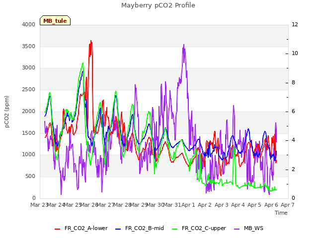 plot of Mayberry pCO2 Profile