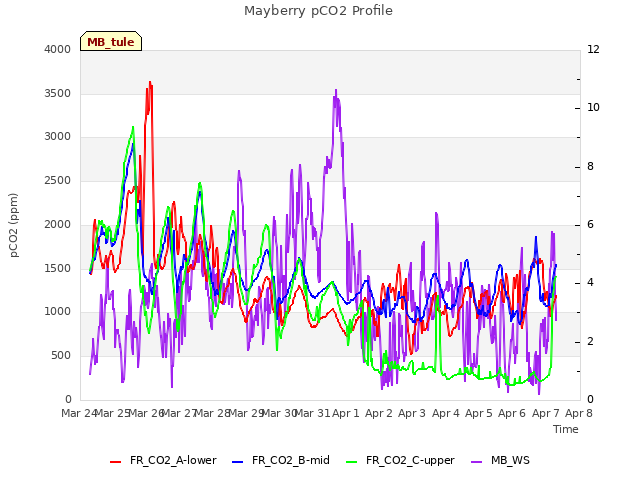 plot of Mayberry pCO2 Profile