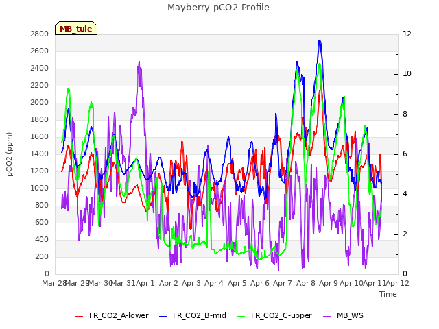 plot of Mayberry pCO2 Profile