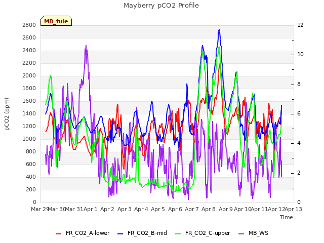 plot of Mayberry pCO2 Profile