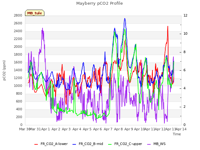 plot of Mayberry pCO2 Profile