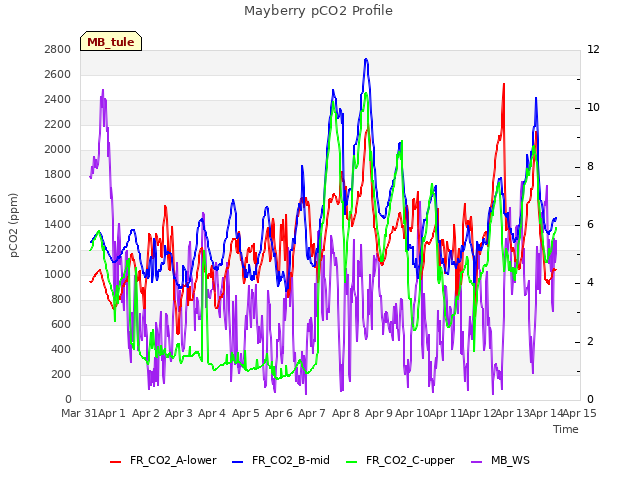 plot of Mayberry pCO2 Profile